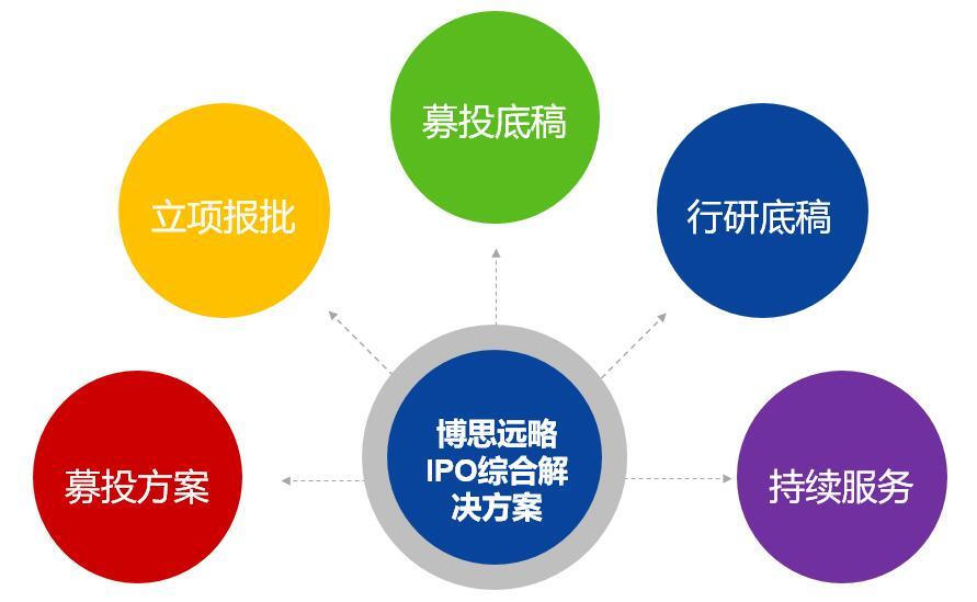 IPO上市咨詢中的募投項目可研和細分市場(行研)調查具體都包括哪些內容?